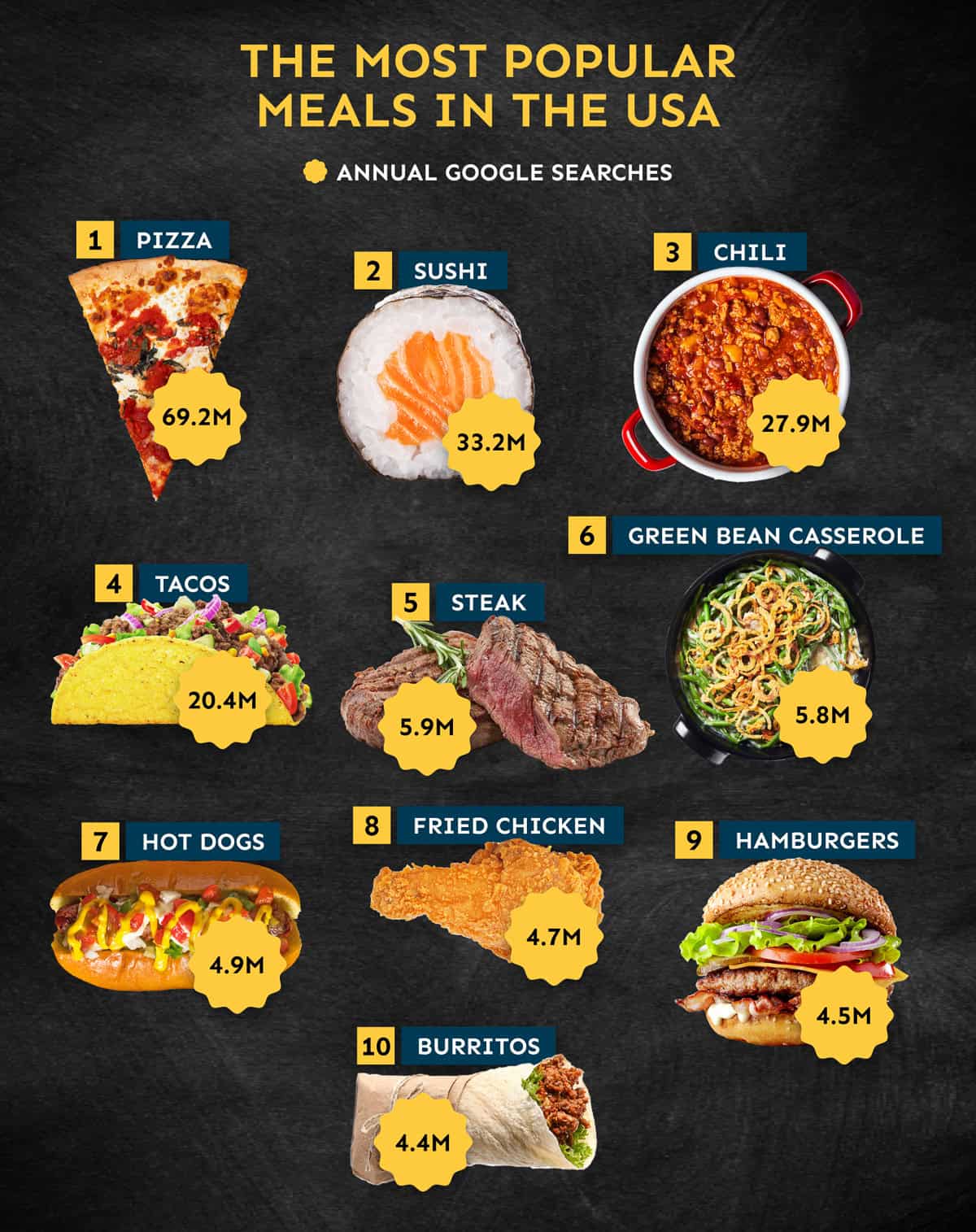 most popular meals