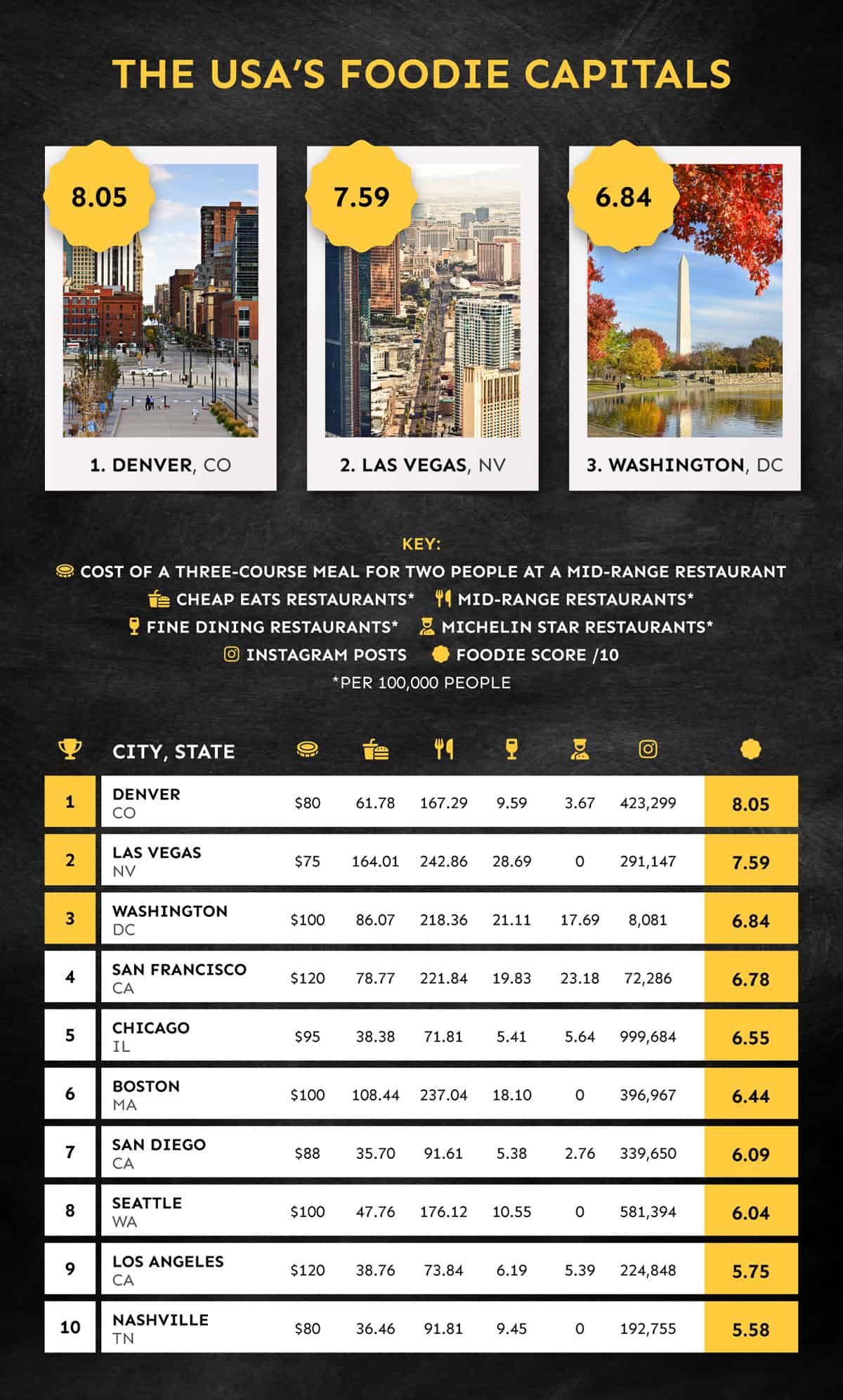 foodie capitals