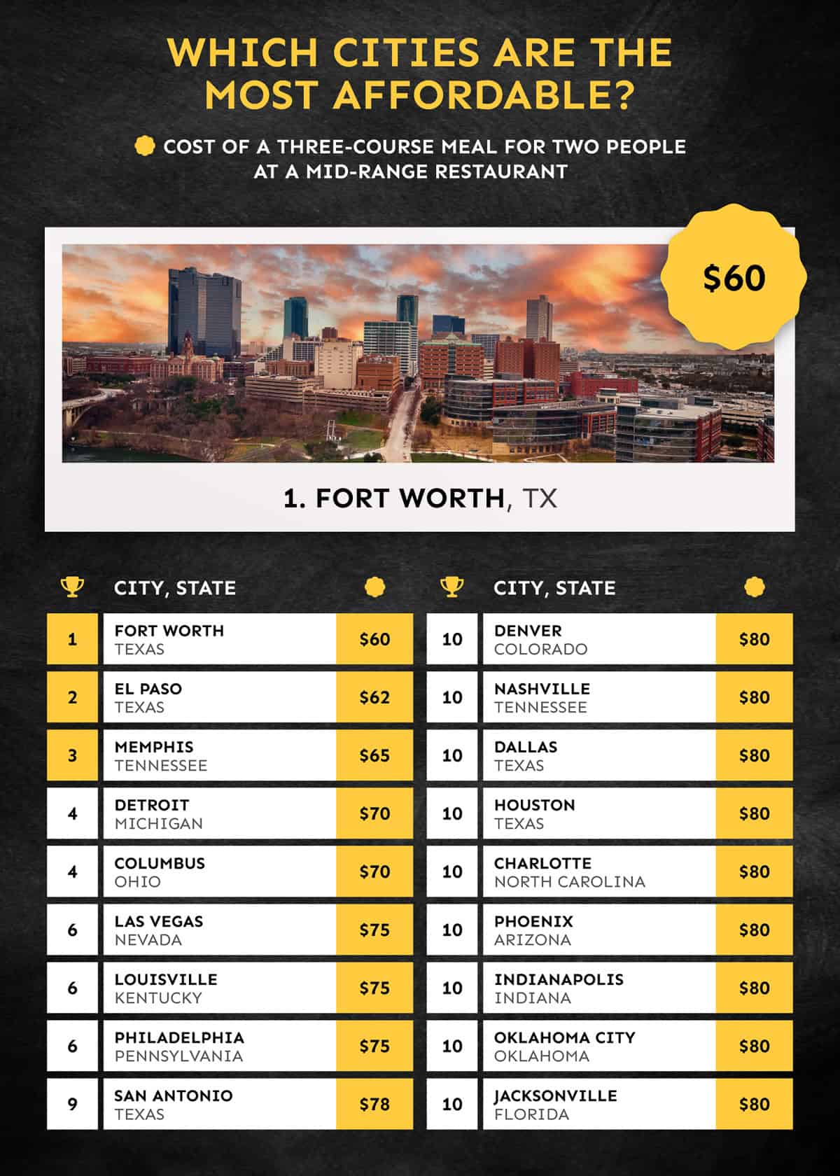 most affordable cities for food