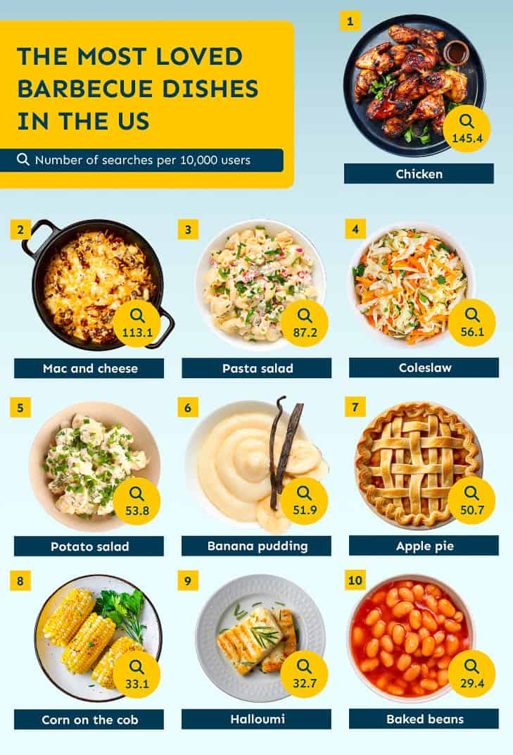 grilling index charts